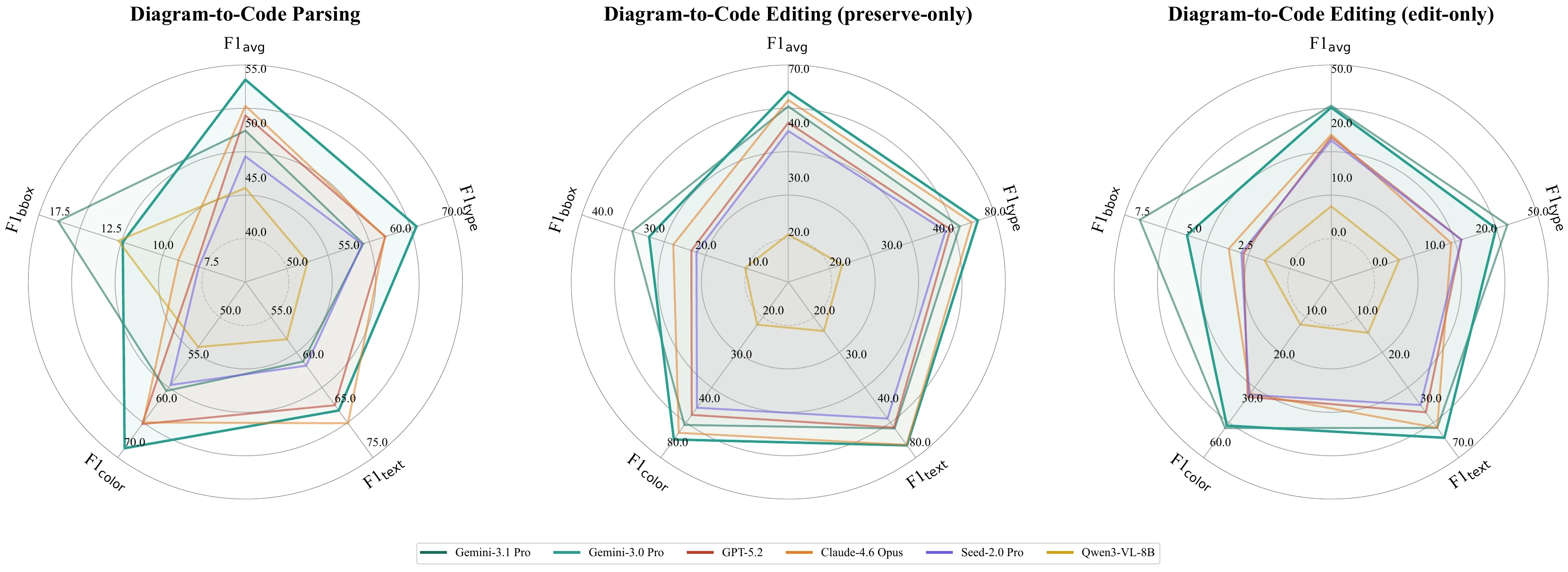 Breakdown of F1 scores across perception dimensions