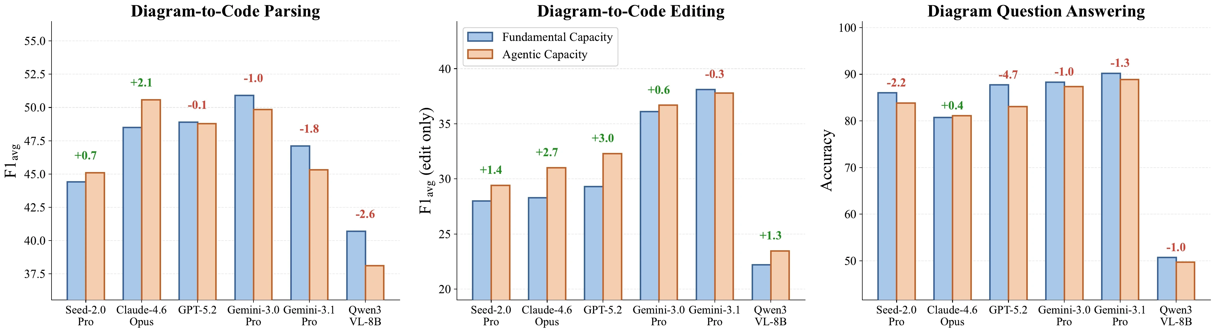 Foundational vs agentic performance across three tasks
