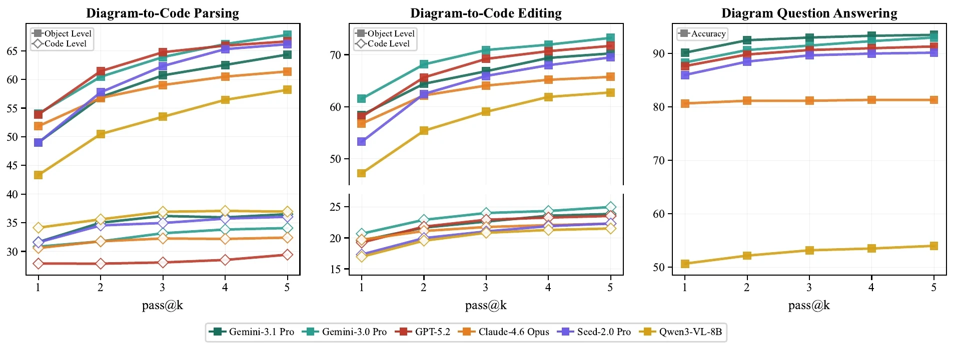 Pass@k evaluation across three tasks