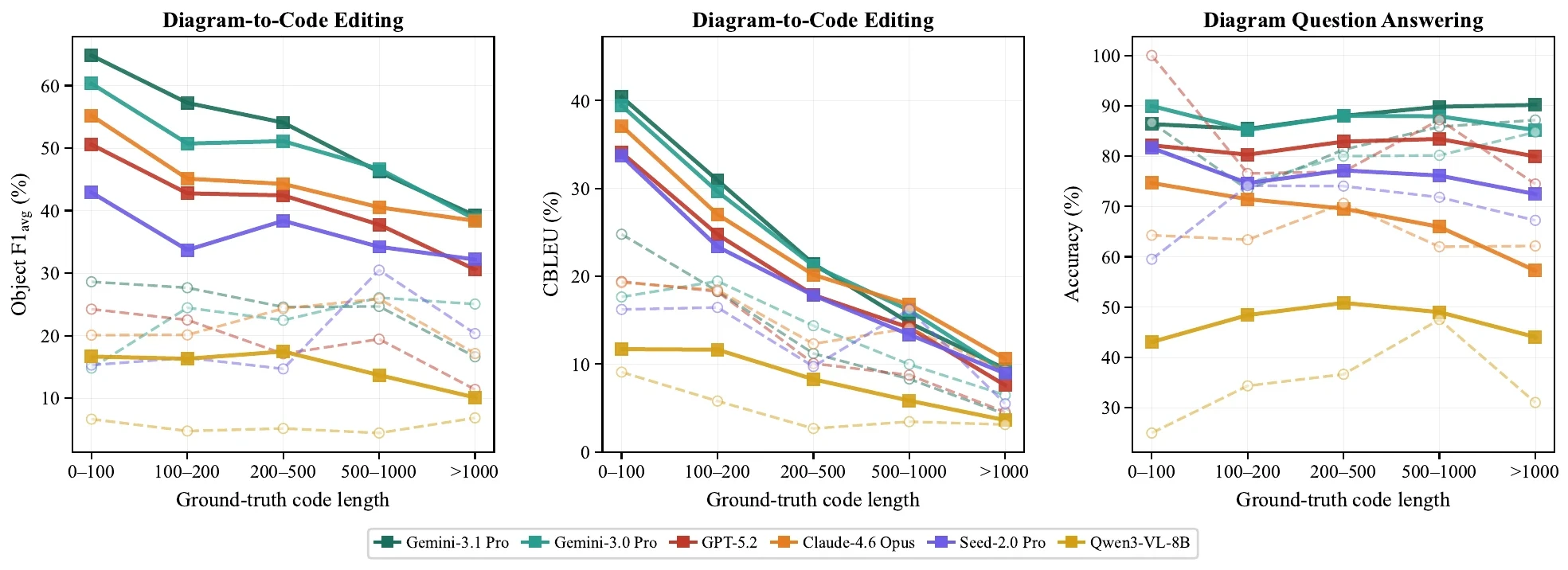 Performance split by D2C-P success or failure