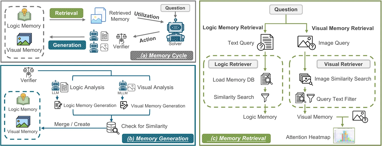 ViLoMem Framework Overview